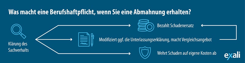 Ein Schaubild das aufzeigt, was eine Berufshaftpflicht macht, wenn Sie eine Abmahnung erhalten. Sie prüft den Sachverhalt und bezahlt oder modifiziert berechtigte Forderungen. Unberechtigte Forderungen werden abgelehnt.
