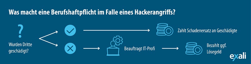 Ein Schaubild das aufzeigt, was die Berufshaftpflicht im Falle eines Hackerangriffs macht. Es wird zunächst geprüft, ob ein Dritter geschädigt wurde. Wenn ja, dann wird der Schaden bezahlt. Falls nein, dann werden beispielsweise die Kosten für einen IT Spezialist übernommen, der versucht die Sicherheitslücke zu schließen.