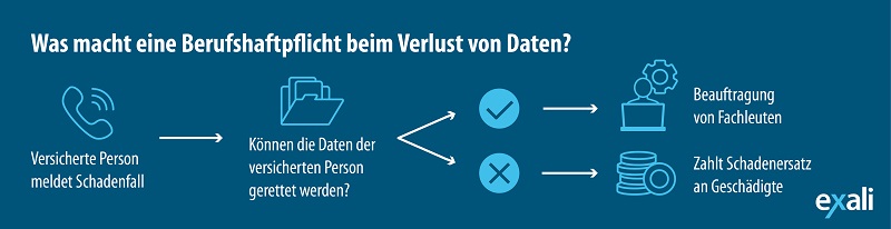 Ein Schaubild das aufzeigt, was eine Berufshaftpflicht bei Datenverlust macht. Können die Daten nicht gerettet werden, wird der Schaden bezahlt. Ansonsten werden Spezialisten beauftragt, die versuchen, die Daten zu retten.