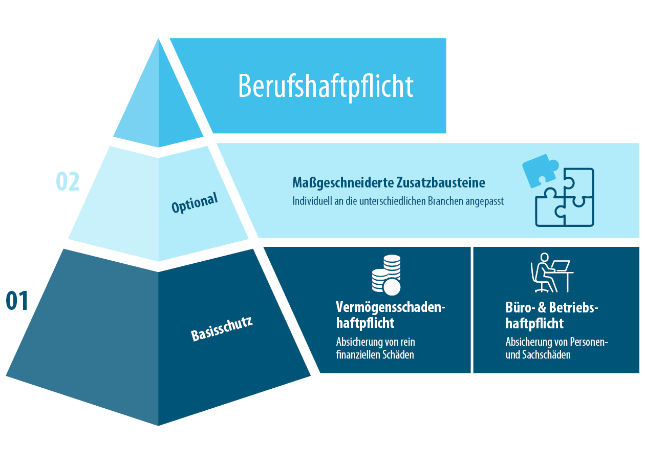 Aufbau der Vermögensschadenhaftpflicht Aufbau der Betriebshaftpflicht